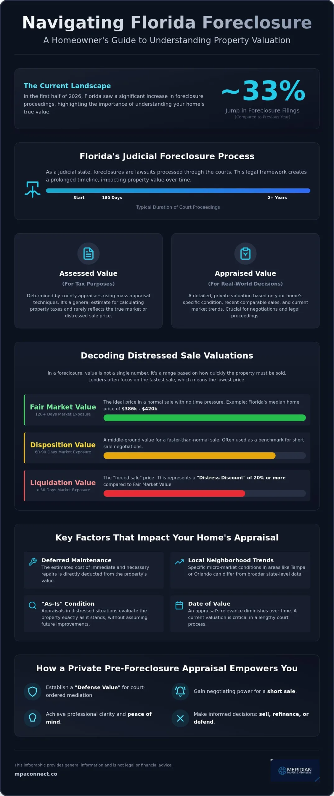 Property Value in Foreclosure Florida: A 2026 Homeowner’s Guide
